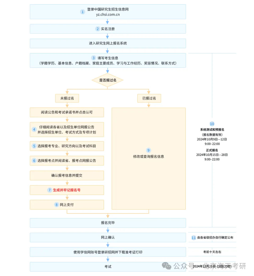 考研报名流程.png